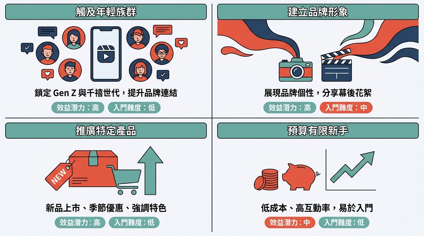 2x2網格圖解，呈現四種適合使用 IG Reels 廣告的對象，包含觸及年輕族群、建立品牌形象、推廣特定產品及預算有限的新手，每項皆標示效益潛力與入門難度。